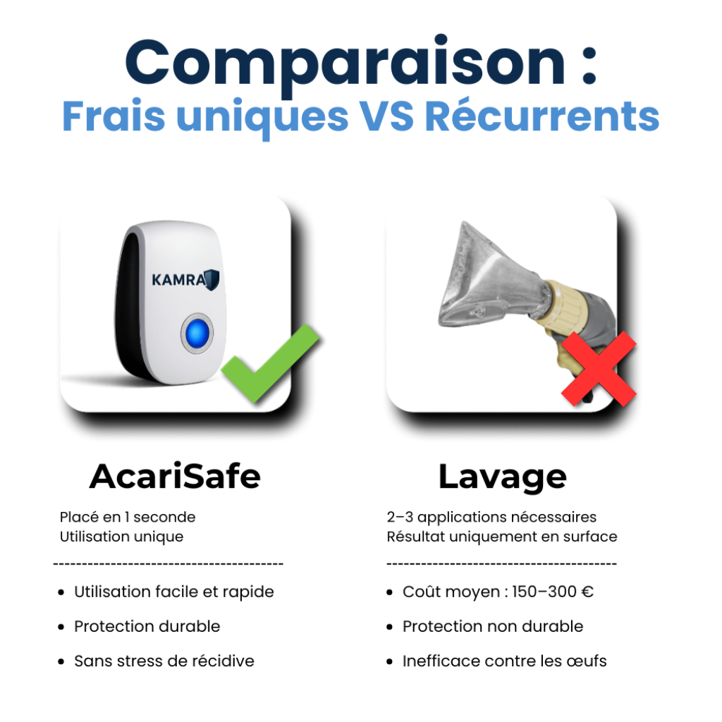 Appareil Anti-Acariens